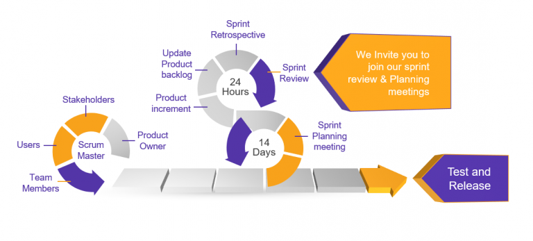 DevOps / Agile Development Methodology, Sprint Implementation and Time-Zone Crossover​